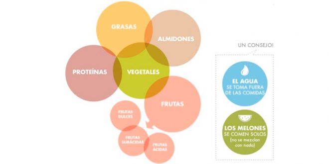 Combina bien los alimentos y cúrate